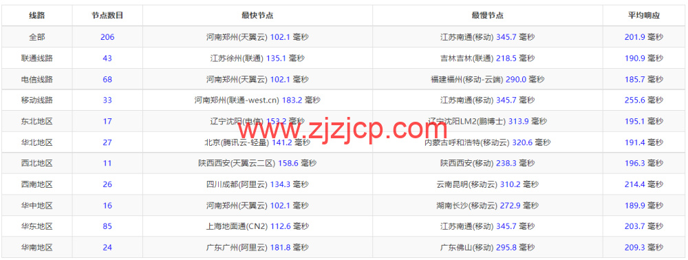 #2022 年 6 月#justhost.ru：莫斯科 DataLine Tier-3 机房，三网回程 cn2 gia，原生 IP，解锁俄罗斯区 tiktok，简单测评