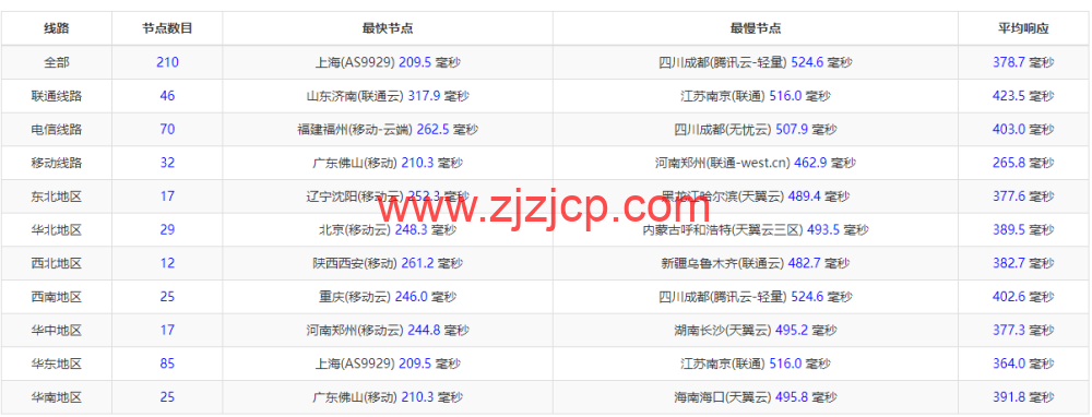 lightnode：巴林机房 VPS，1 核/2G 内存/50G 硬盘/1000GB 流量，月付.71 起，简单测评