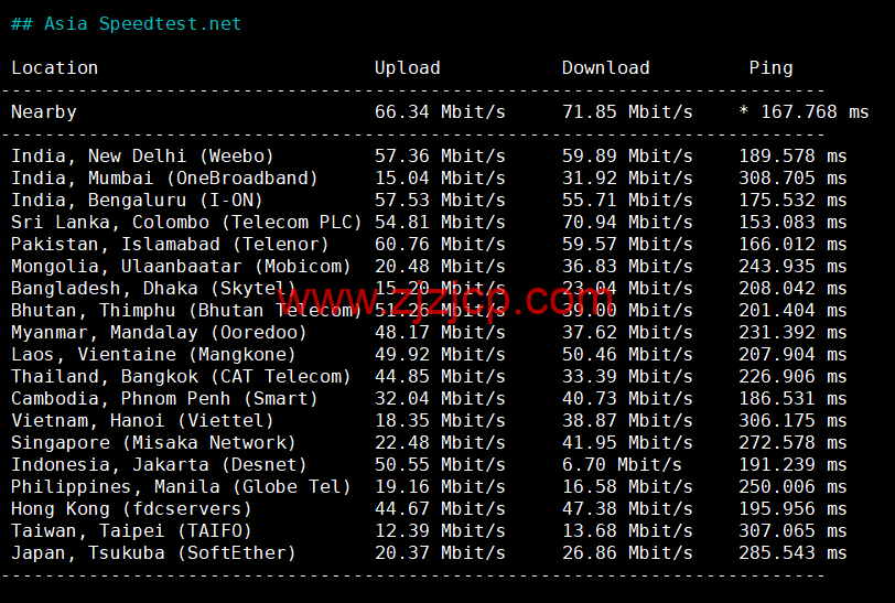 lightnode：保加利亚索菲亚机房 VPS，原生 IP，解锁 tiktok，1 核/2G 内存/50G 硬盘/1000GB 流量，月付.71 起，简单测评