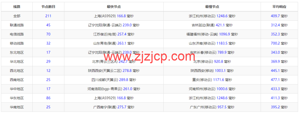 lightnode：保加利亚索菲亚机房 VPS，原生 IP，解锁 tiktok，1 核/2G 内存/50G 硬盘/1000GB 流量，月付.71 起，简单测评