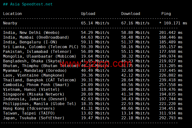 lightnode：希腊雅典机房 VPS，1 核/2G 内存/50G 硬盘/1000GB 流量，月付.71 起，原生 IP，解锁 tiktok，附简单测评
