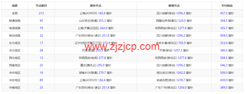 lightnode：希腊雅典机房 VPS，1 核/2G 内存/50G 硬盘/1000GB 流量，月付.71 起，原生 IP，解锁 tiktok，附简单测评