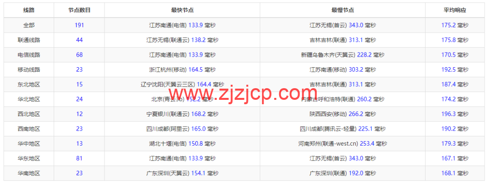 稳爱云：美国 CERA G 口，原生 IP，解锁美区 tiktok，1 核/1G 内存/40G 硬盘/500G 流量/1Gbps 带宽，39 元起，附简单测评