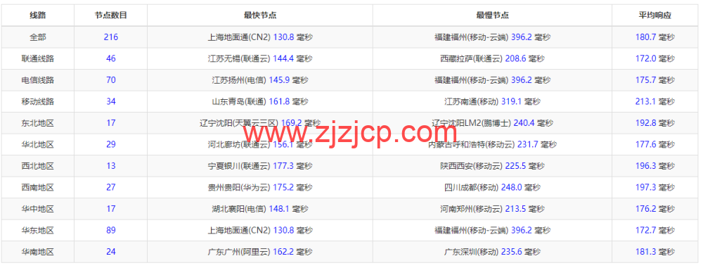 CMIVPS：美国 VPS，AS4837 线路，1 核/2G 内存/30GB NVMe/2TB 流量/1Gbps 带宽，月付.12，半年付.4，解锁美区 tiktok，简单测评