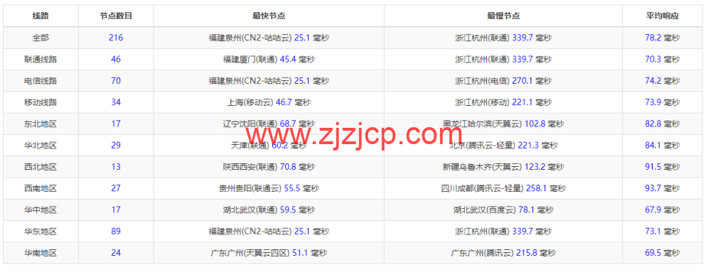 CMIVPS：香港 VPS，1 核/1G 内存/10GB SSD/500G 流量/50Mbps 带宽，月付.5，简单测评
