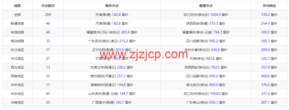 Contabo：英国 vps，原生 ip，4 核/8G/200G SSD 或 50 GB NVMe/200Mbps 带宽起，月付€6.99，解锁 tiktok 等流媒体，简单测评