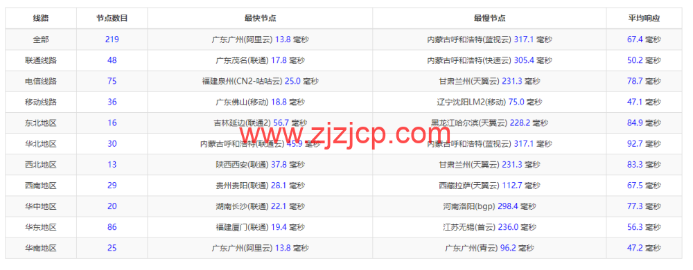 阿里云：香港轻量应用服务器，2 核/1G 内存/40G 硬盘/1TB 流量/30Mbps 带宽，24 元/月起，简单测评