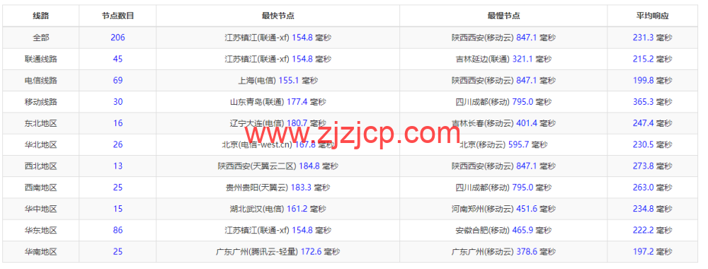 Contabo：美国 vps，西部“西雅图”机房，原生 ip，4 核/8G/200G SSD 或 50 GB NVMe/200Mbps 带宽起，月付€6.99，解锁 tiktok 等流媒体，简单测评