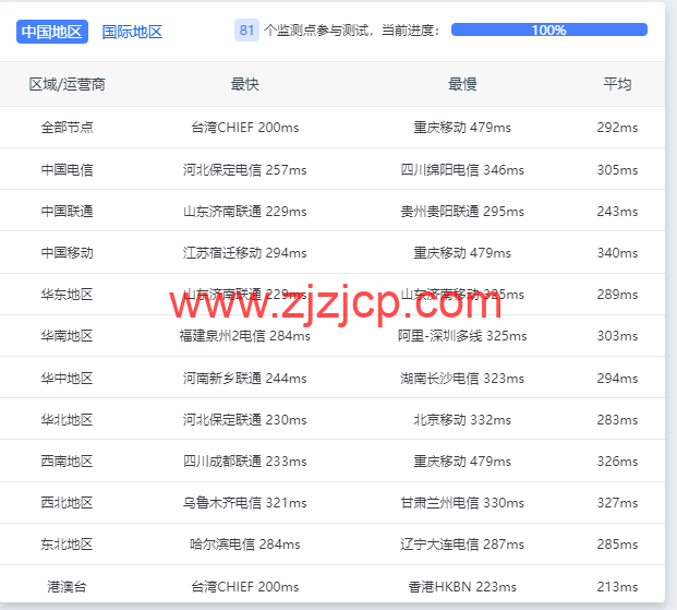 Contabo：美国 vps，东部“纽约”机房，原生 ip，4 核/8G/200G SSD 或 50 GB NVMe/200Mbps 带宽起，月付€6.99，解锁 tiktok 等流媒体，简单测评