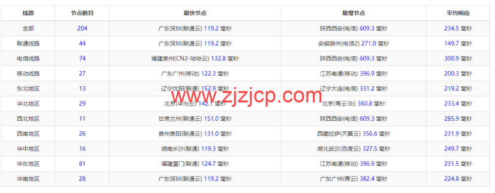 Vultr：印度新德里机房云服务器测评 2022：下载速度、速度延迟、路由丢包、性能测评、流媒体解锁等