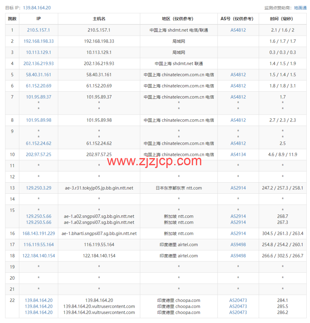 Vultr：印度新德里机房云服务器测评 2022：下载速度、速度延迟、路由丢包、性能测评、流媒体解锁等
