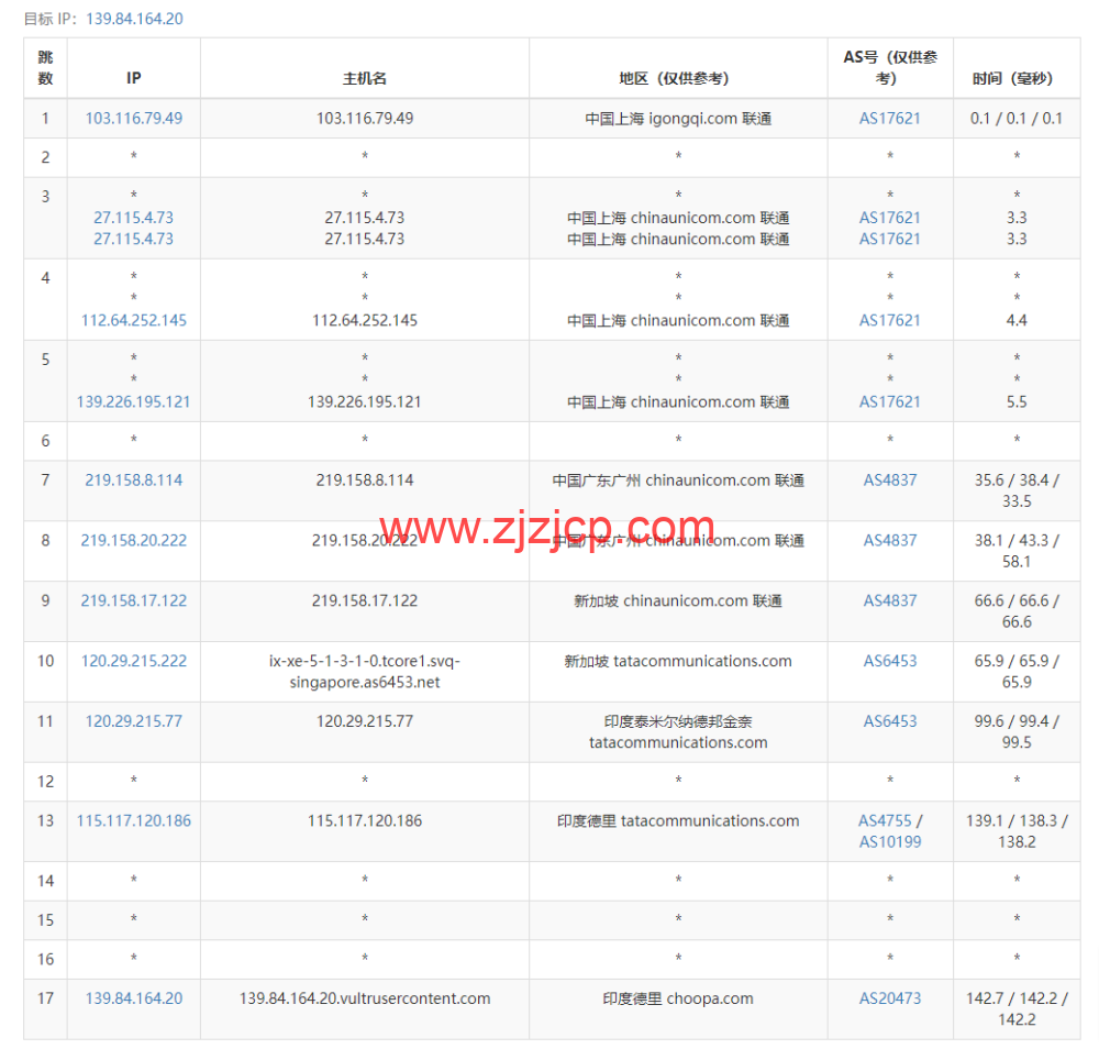 Vultr：印度新德里机房云服务器测评 2022：下载速度、速度延迟、路由丢包、性能测评、流媒体解锁等