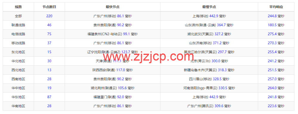 Vultr：印度班加罗尔机房云服务器测评 2022：下载速度、速度延迟、路由丢包、性能测评、流媒体解锁等