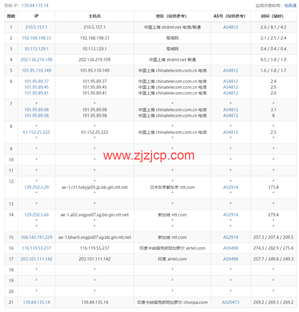 Vultr：印度班加罗尔机房云服务器测评 2022：下载速度、速度延迟、路由丢包、性能测评、流媒体解锁等