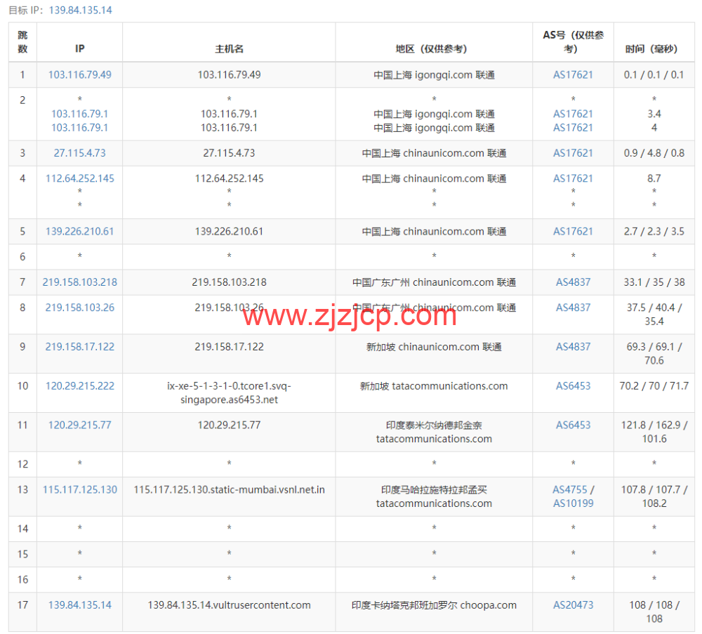 Vultr：印度班加罗尔机房云服务器测评 2022：下载速度、速度延迟、路由丢包、性能测评、流媒体解锁等