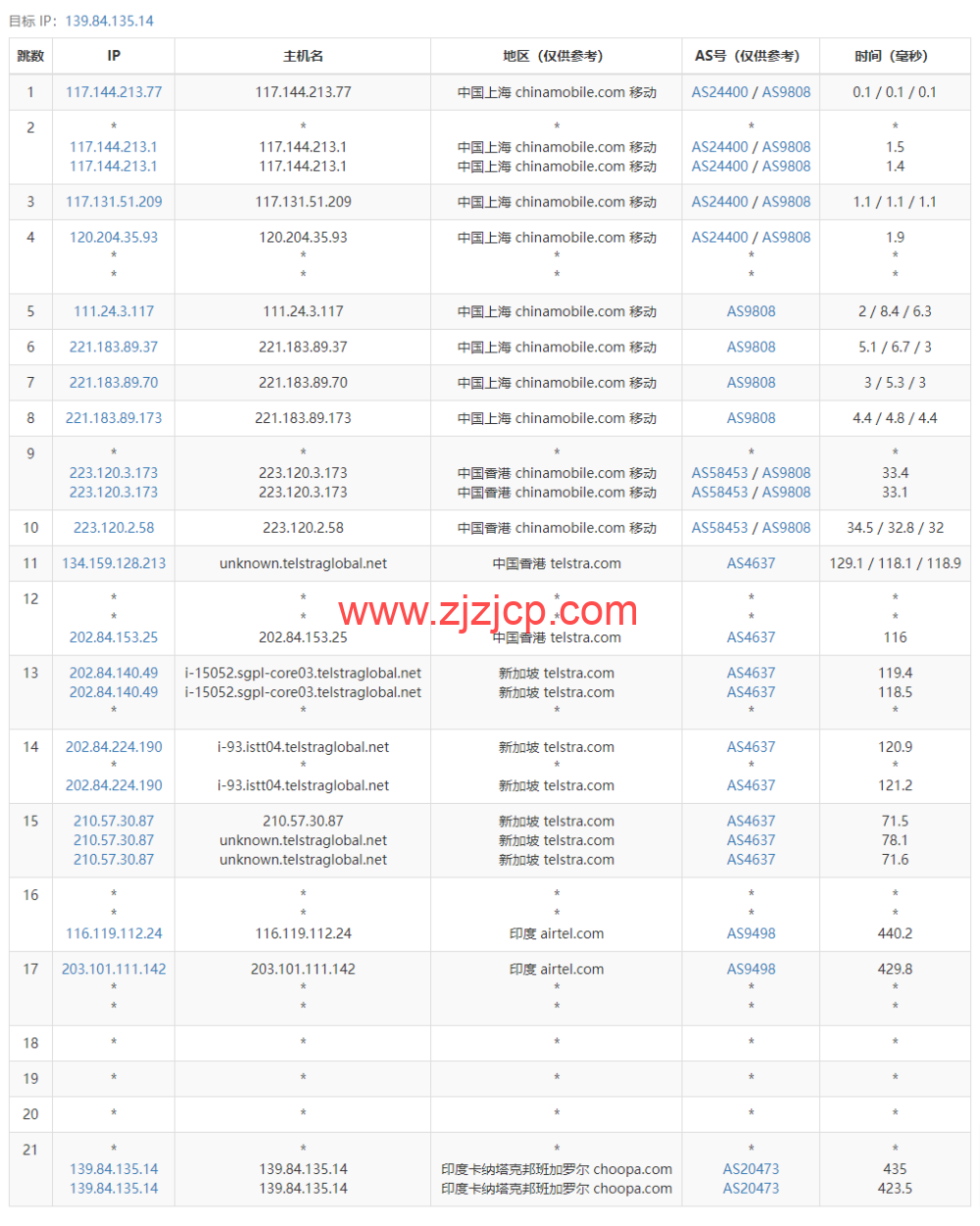 Vultr：印度班加罗尔机房云服务器测评 2022：下载速度、速度延迟、路由丢包、性能测评、流媒体解锁等