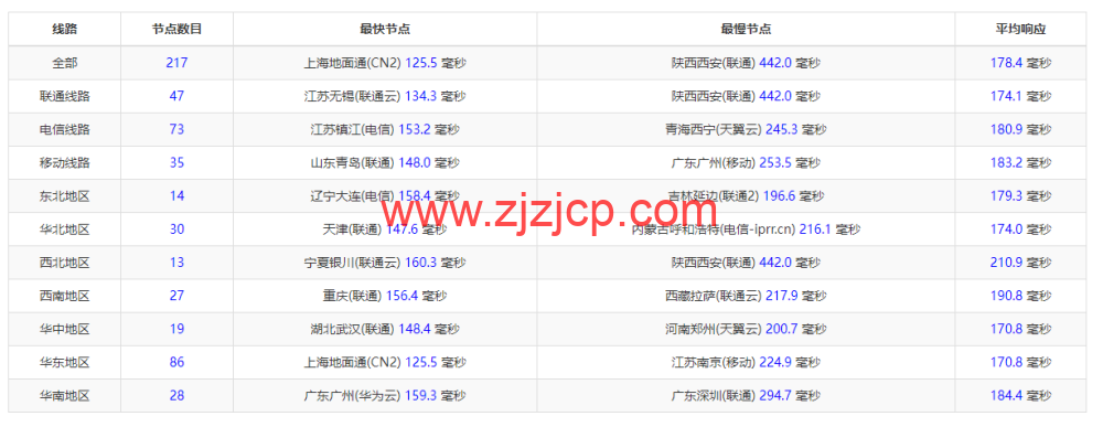 DMIT：圣何塞 VPS，as4837 线路，.9/月起，解锁美区 tiktok，简单测评，告诉你机器配置，线路怎么样