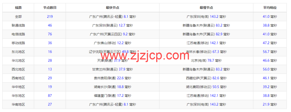 华纳云：中国香港云服务器 CN2 2M 低至 28 元/月(338 元/年)，双向 CN2 三网直连，延迟低至 5ms，简单测评