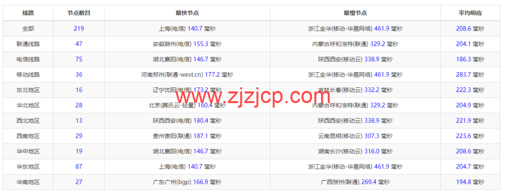 wiredblade：美国凤凰城机房 vps，/月起，免费支持 windows，原生 ip，解锁美区 tiktok，简单测评