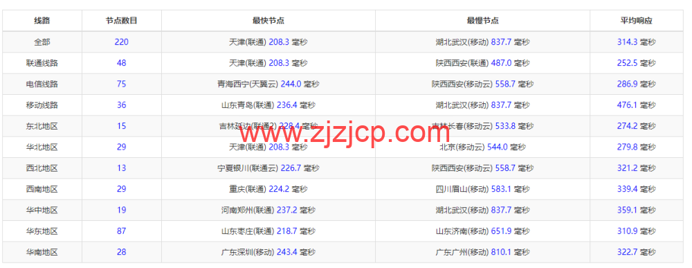 lightnode：英国伦敦机房 VPS，1 核/2G 内存/50G 硬盘/1000GB 流量，月付.71 起，配置/流媒体解锁/线路等简单测评