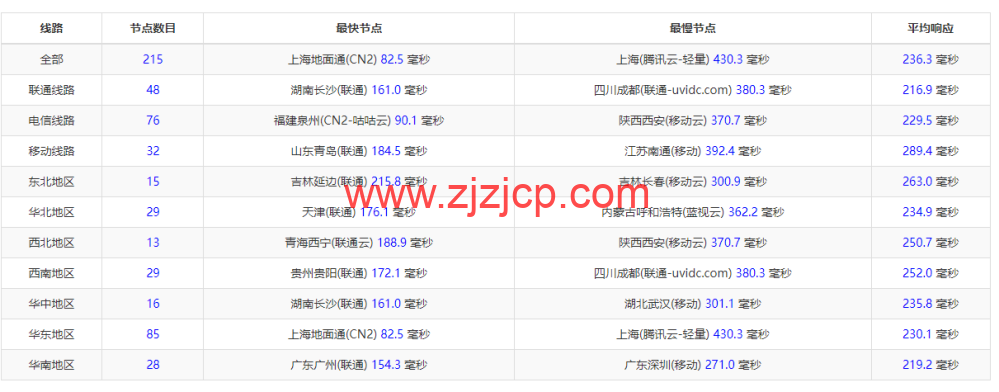 #补货#lightnode：中国台湾 vps，1 核/2G 内存/50G 硬盘/1000GB 流量，月付.71，流媒体解锁/小时计费，简单测评