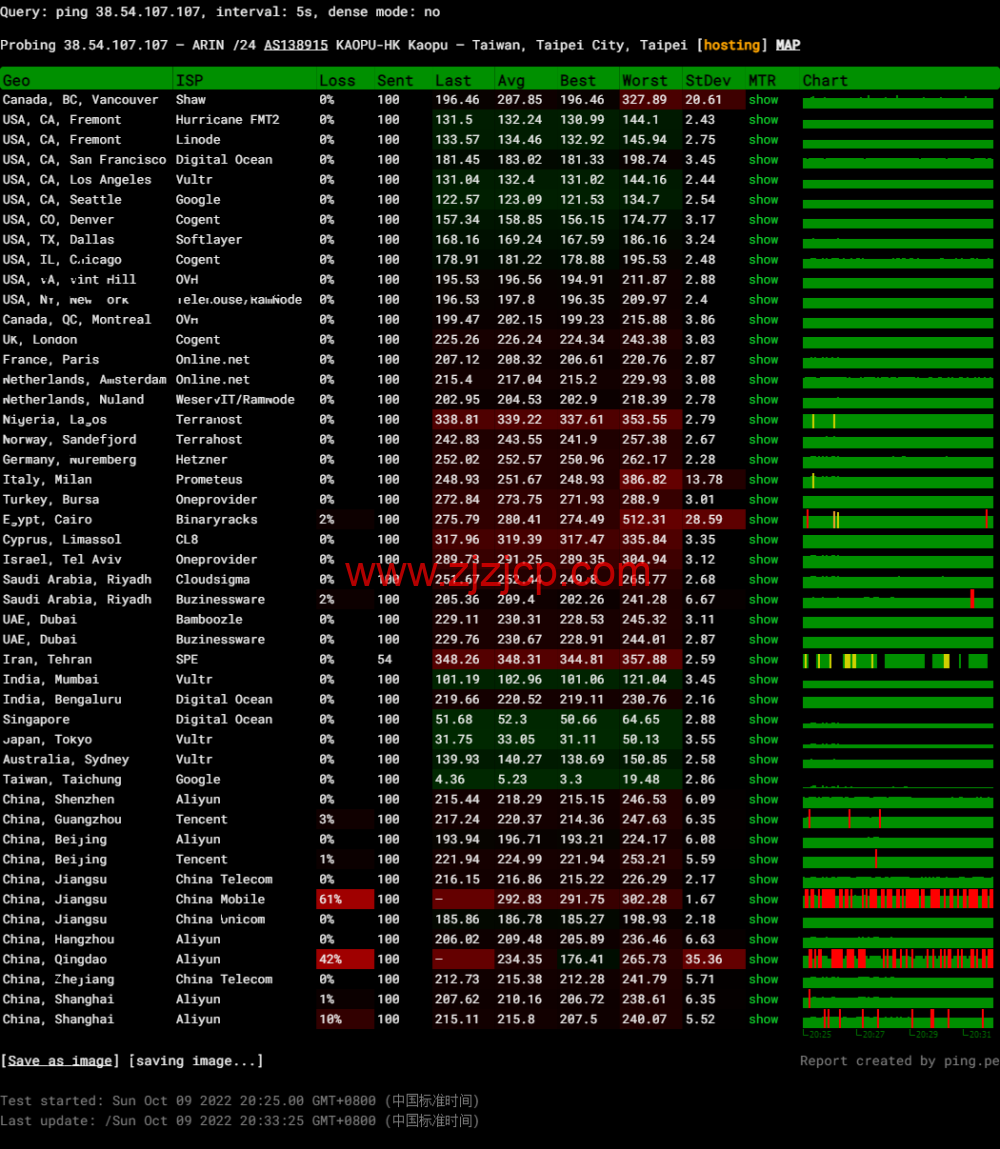 #补货#lightnode：中国台湾 vps，1 核/2G 内存/50G 硬盘/1000GB 流量，月付.71，流媒体解锁/小时计费，简单测评