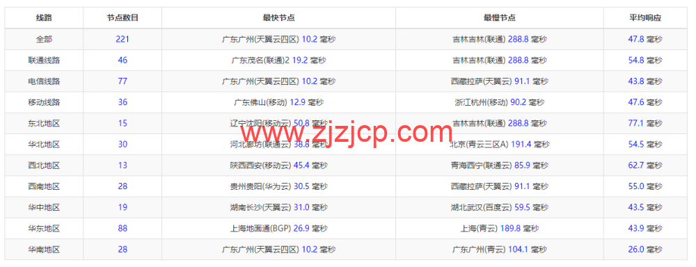 恒创科技：香港云服务器低至 38 元/月，解锁 Netflix、Disney+等，简单测评