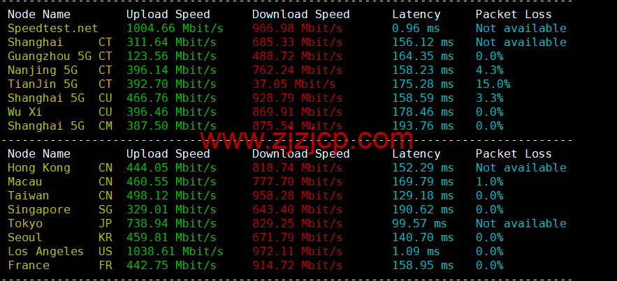 #2022 年 10 月#iON Cloud：美国洛杉矶机房 vps，1 核/2G 内存/40GB SSD/1TB 流量/1Gbps 带宽，/年，原生 ip，解锁美区 tiktok 等，简单测评