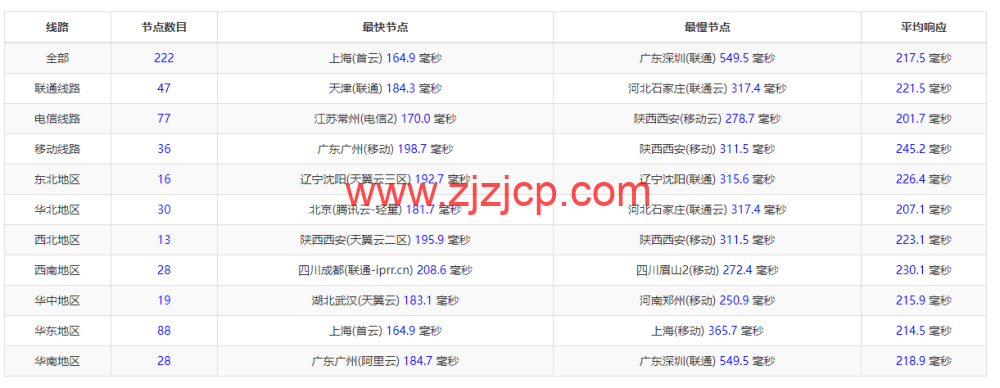 #2022 年 10 月#iON Cloud：美国达拉斯机房 vps，1 核/2G 内存/50GB SSD/2TB 流量/1Gbps 带宽，/月，原生 ip，解锁美区 tiktok 等，简单测评