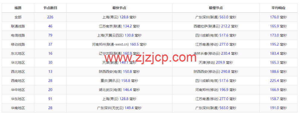 DiyVM：美国 vps，2 核/2G 内存/50G 硬盘/不限流量/8Mbps 带宽，月付 50 元起，简单测评