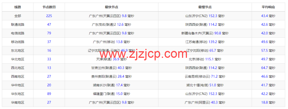 稳爱云：香港 cn2 gia 线路，1-16 核/1-16G 内存/20-200G 硬盘/1-20Mbps 带宽，30 元/月起，附简单测评