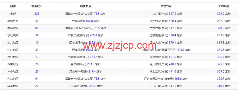 Evoxt：马来西亚 VPS 云服务器，1 核/512MB 内存/5G 硬盘/500G 流量，.99 /月起，简单测评
