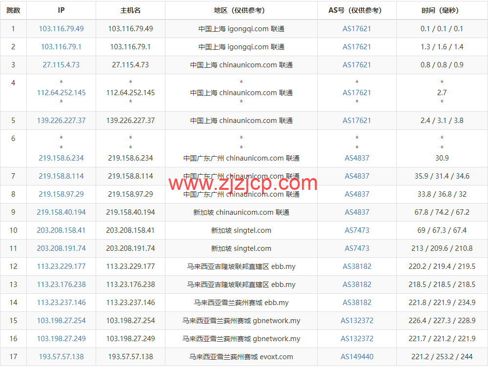 Evoxt：马来西亚 VPS 云服务器，1 核/512MB 内存/5G 硬盘/500G 流量，.99 /月起，简单测评