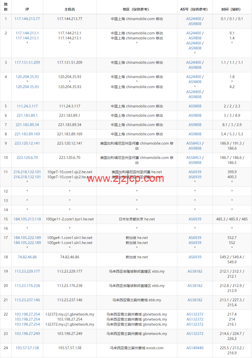 Evoxt：马来西亚 VPS 云服务器，1 核/512MB 内存/5G 硬盘/500G 流量，.99 /月起，简单测评