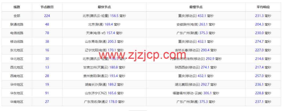 Evoxt：英国 VPS 云服务器，1 核/512MB 内存/5G 硬盘/500G 流量，.99 /月起，原生 ip，解锁 tiktok，Netflix，Disney+，简单测评