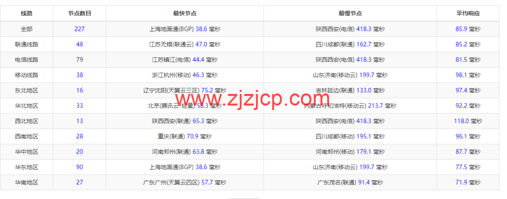 HostYun：日本大阪机房，AMD 系列 VPS，1 核/512MB 内存/10GB SSD/500GB 流量/500Mbps 带宽，19.8 元/月，简单测试