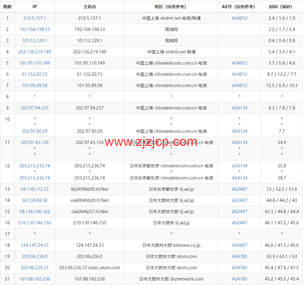 HostYun：日本大阪机房，AMD 系列 VPS，1 核/512MB 内存/10GB SSD/500GB 流量/500Mbps 带宽，19.8 元/月，简单测试