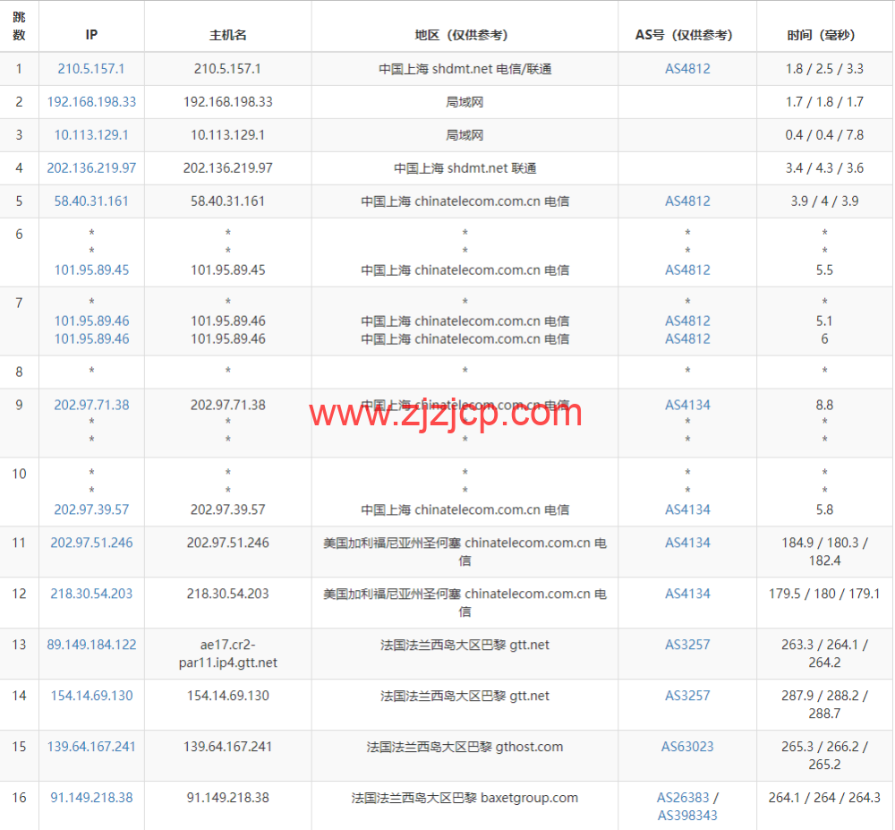 Justhost：法国巴黎机房 vps，200M-1Gbps 不限流量，.12/月起，简单测评