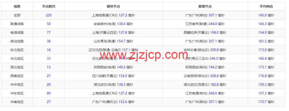 华纳云：美国站群服务器，E5-2660V2，不限流量，50Mbps 带宽，1C-4C（最高 253 个 IP），1488 元/月起，附简单测评