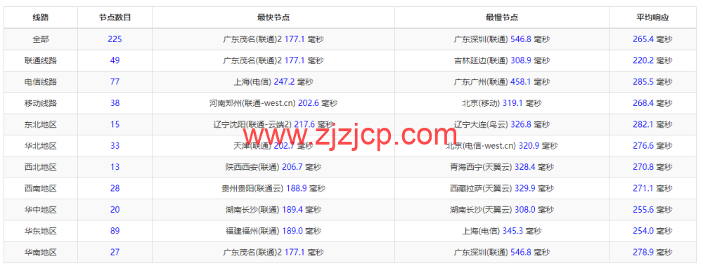 Justhost：波兰华沙机房 vps，200M-1Gbps 不限流量，.12/月起，简单测评