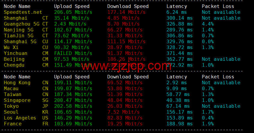 Justhost：香港机房 vps，200M-1Gbps 不限流量，.12/月起，美国/欧洲/亚洲 13 个国家 20 个机房可选，可自由更换 IP