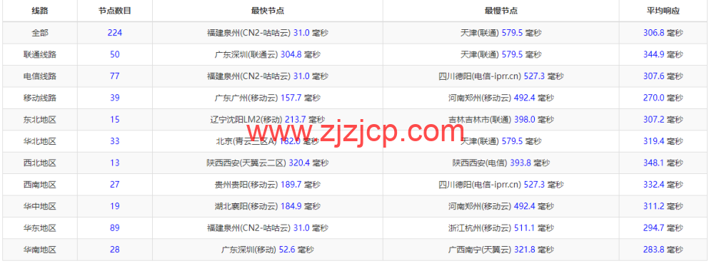 Justhost：香港机房 vps，200M-1Gbps 不限流量，.12/月起，美国/欧洲/亚洲 13 个国家 20 个机房可选，可自由更换 IP