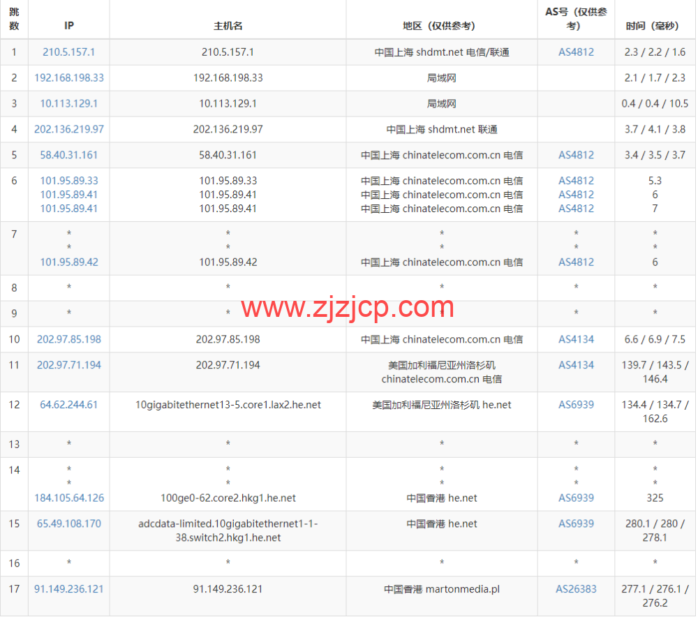 Justhost：香港机房 vps，200M-1Gbps 不限流量，.12/月起，美国/欧洲/亚洲 13 个国家 20 个机房可选，可自由更换 IP