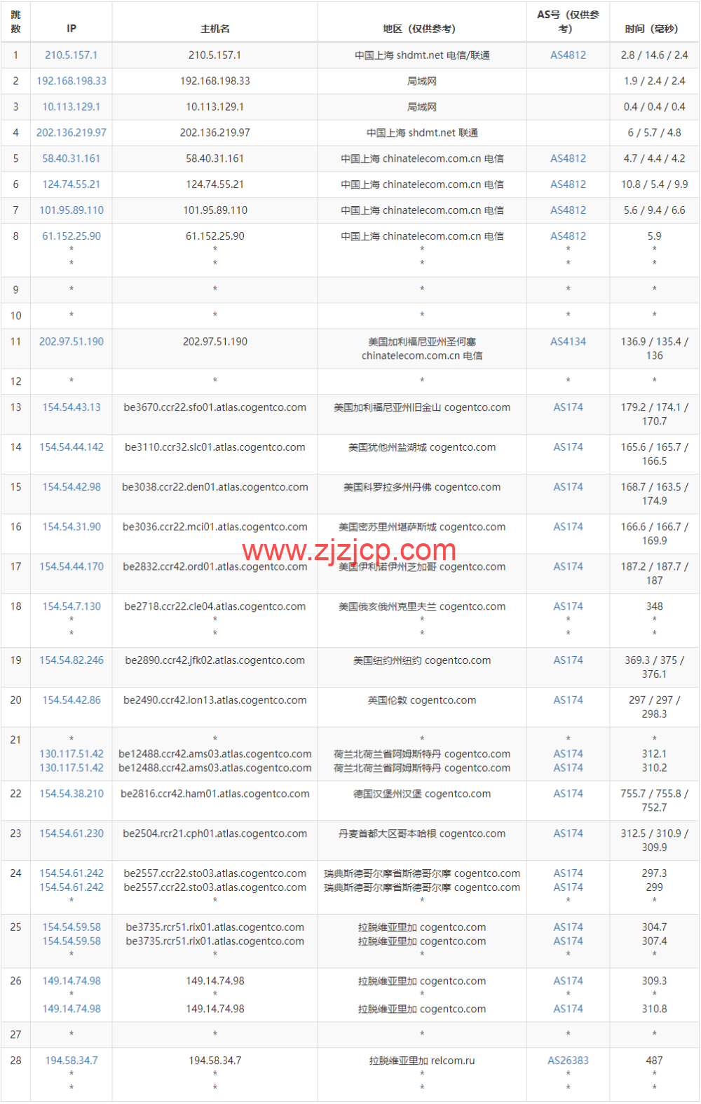 Justhost:拉脱维亚里加机房 vps,200M-1Gbps 不限流量,https://blog.zjzjcp.com/wp-content/uploads/2022/12/17/20221217_639db6d72f88b.png.12/月起,美国/欧洲/亚洲 13 个国家 20 个机房可选,可自由更换 IP Justhost:拉脱维亚里加机房 vps,200M-1Gbps 不限流量,.12/月起,美国/欧洲/亚洲 13 个国家 20 个机房可选,可自由更换 IP
