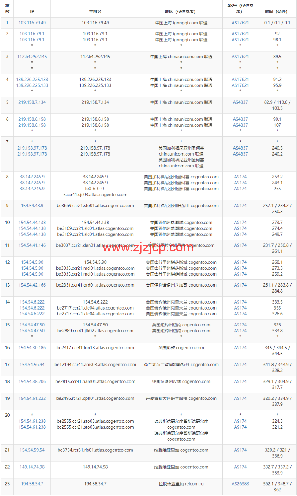 Justhost:拉脱维亚里加机房 vps,200M-1Gbps 不限流量,https://blog.zjzjcp.com/wp-content/uploads/2022/12/17/20221217_639db6d7c8d88.png.12/月起,美国/欧洲/亚洲 13 个国家 20 个机房可选,可自由更换 IP Justhost:拉脱维亚里加机房 vps,200M-1Gbps 不限流量,.12/月起,美国/欧洲/亚洲 13 个国家 20 个机房可选,可自由更换 IP