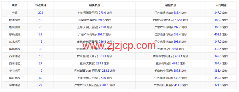 Justhost：意大利巴勒莫机房 vps，200M-1Gbps 不限流量，.12/月起，美国/欧洲/亚洲 13 个国家 20 个机房可选，可自由更换 IP