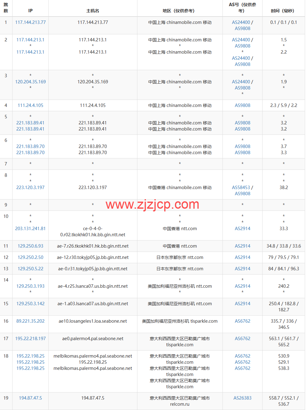 Justhost：意大利巴勒莫机房 vps，200M-1Gbps 不限流量，.12/月起，美国/欧洲/亚洲 13 个国家 20 个机房可选，可自由更换 IP
