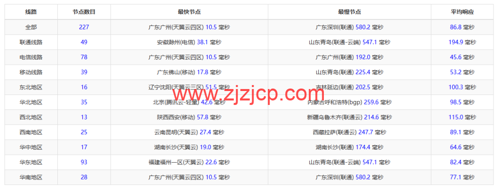 小黑云数据：香港 cn2 vps，2 核/2G 内存/60G 硬盘/260GB 流量/30Mbps 带宽，¥ 19.99 元/月，50Mbps 带宽¥ 29.99 元/月，附简单测评