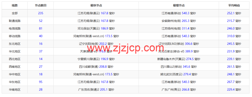 lightnode：法国马赛机房 VPS，1 核/2G 内存/50G 硬盘/1000GB 流量，月付.71 起，简单测评