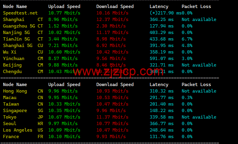 lightnode：科威特科威特城机房 VPS，1 核/2G 内存/50G 硬盘/不限流量/1Mbps 带宽，月付.70 起，简单测评